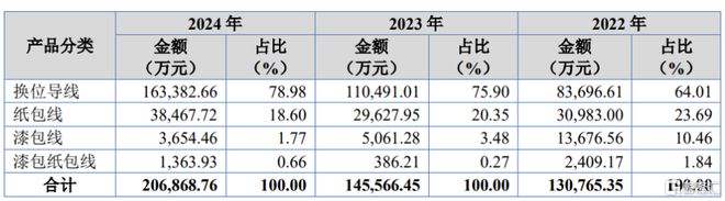 北交所新股宏远股份申购聚焦电磁线领域来自辽宁沈阳(图1)