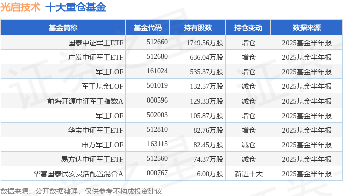 光启技术（002625）2025年中报简析：营收净利润同比双双增长应收账款上升(图2)