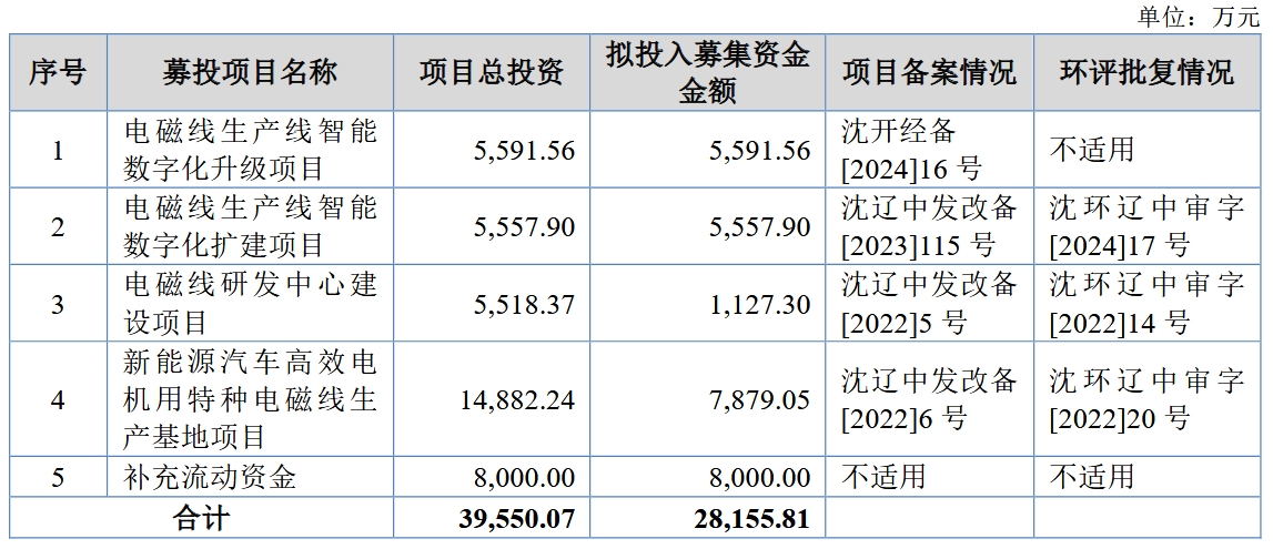 新股]宏远股份成功登陆北交所 电磁线行业国家级“制造业单项冠军企业”起航新征程(图3)