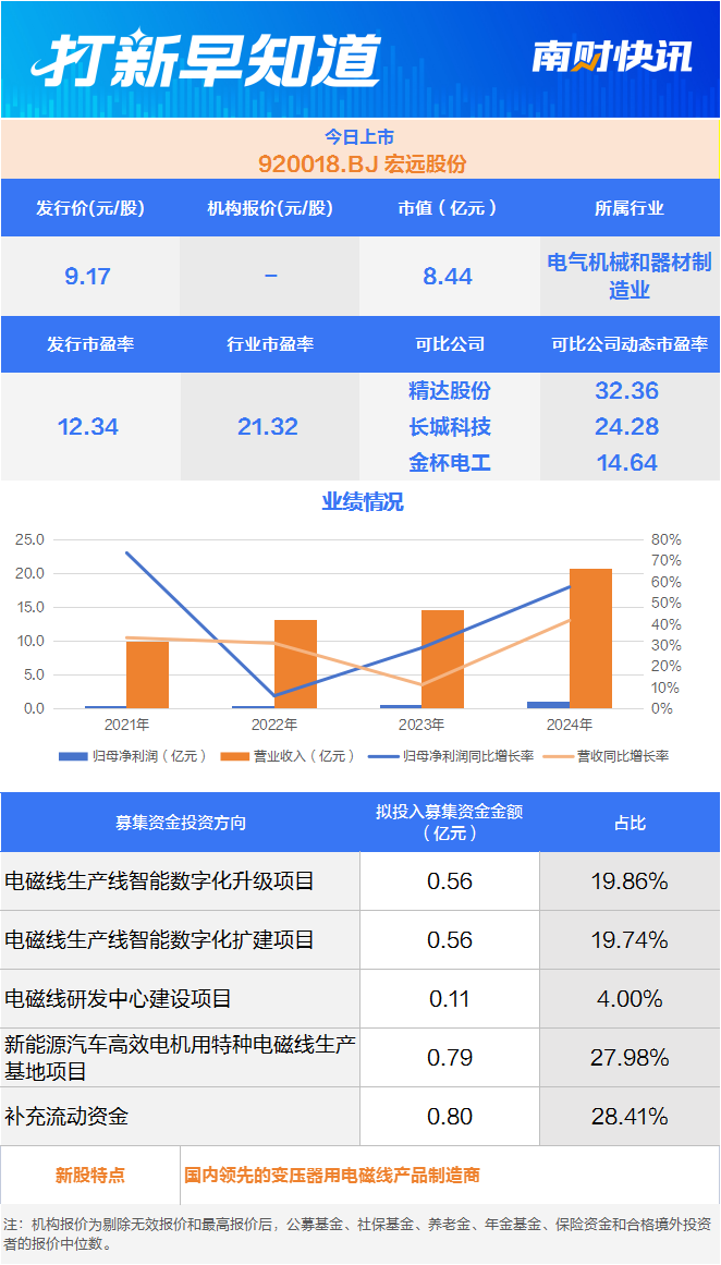 特高压细分龙头电磁线领域“单项冠军”今日上市丨打新早知道(图1)